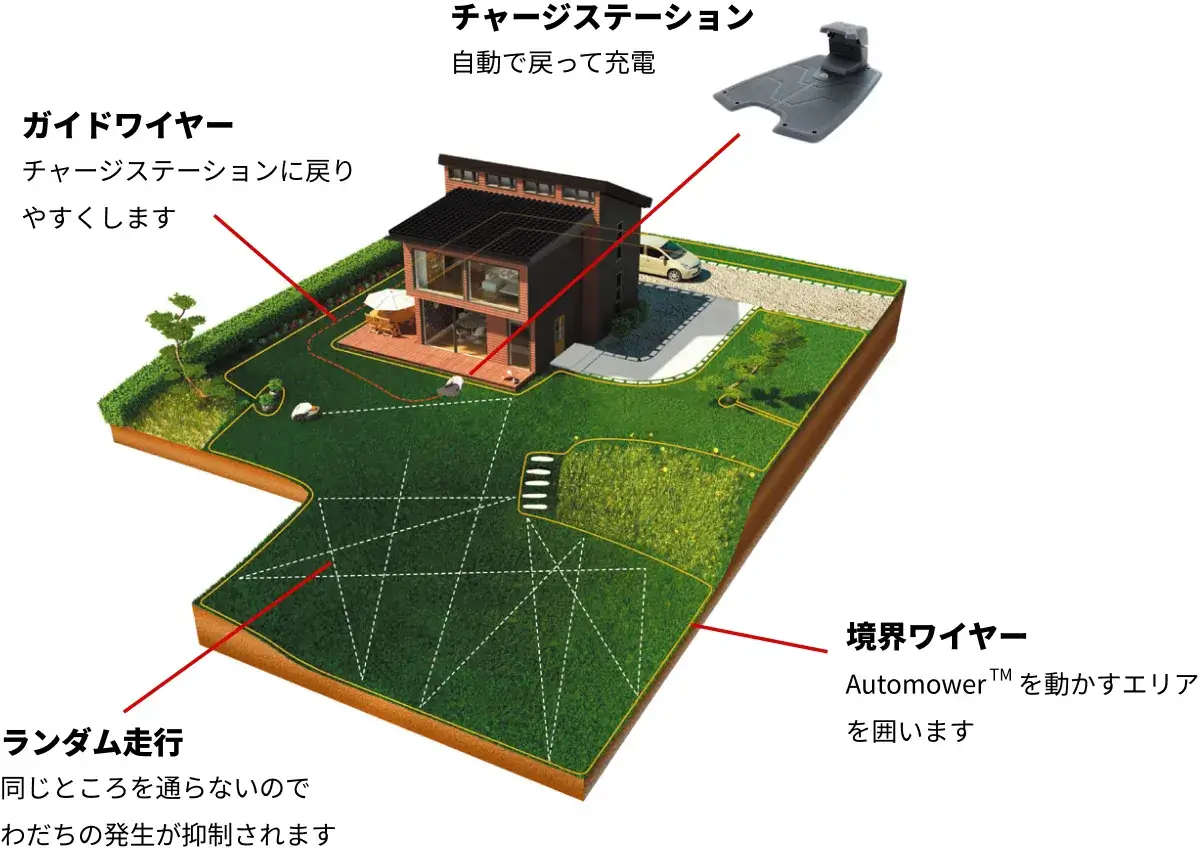 オートモアを家に設置した時の説明画像。
チャージステーションに自動で戻って充電。
ガイドワイヤーじはチャージステーションに戻りやすくします。
同じところを通らないので轍の発生が抑制されます。
境界ワイヤーでオートモアを動かすエリアを囲います。